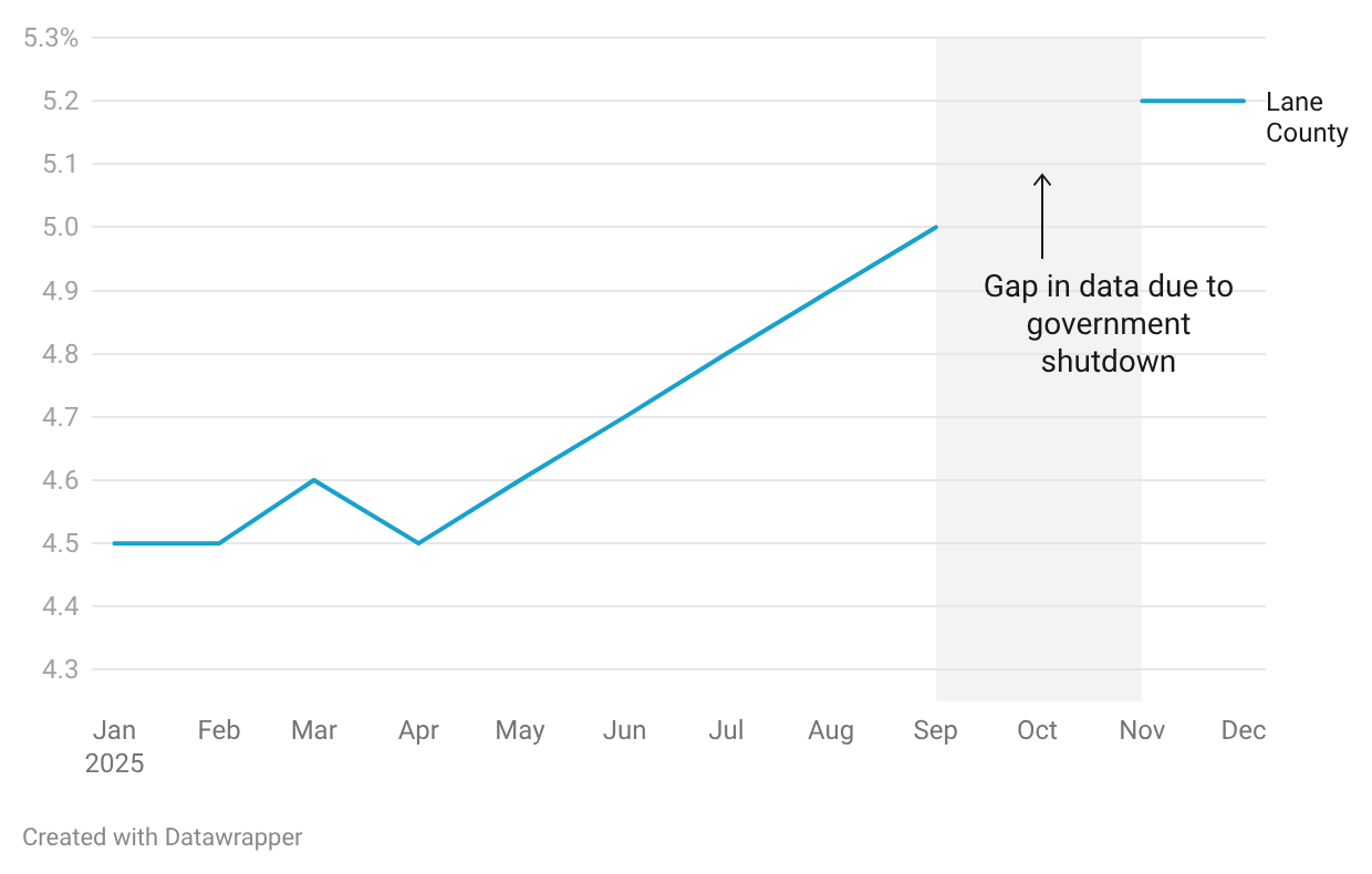 Lane County jobless rate crept up during 2025, ending year at 5.2%