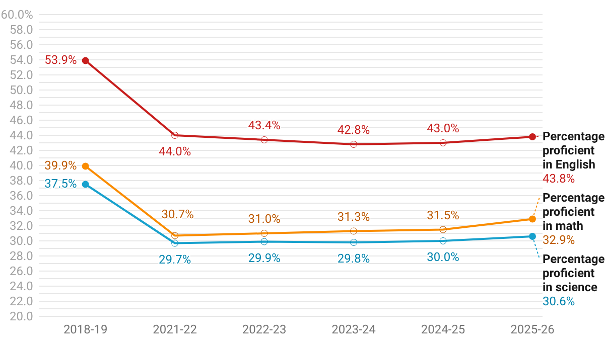 percentage-of-all-oregon-students-profic